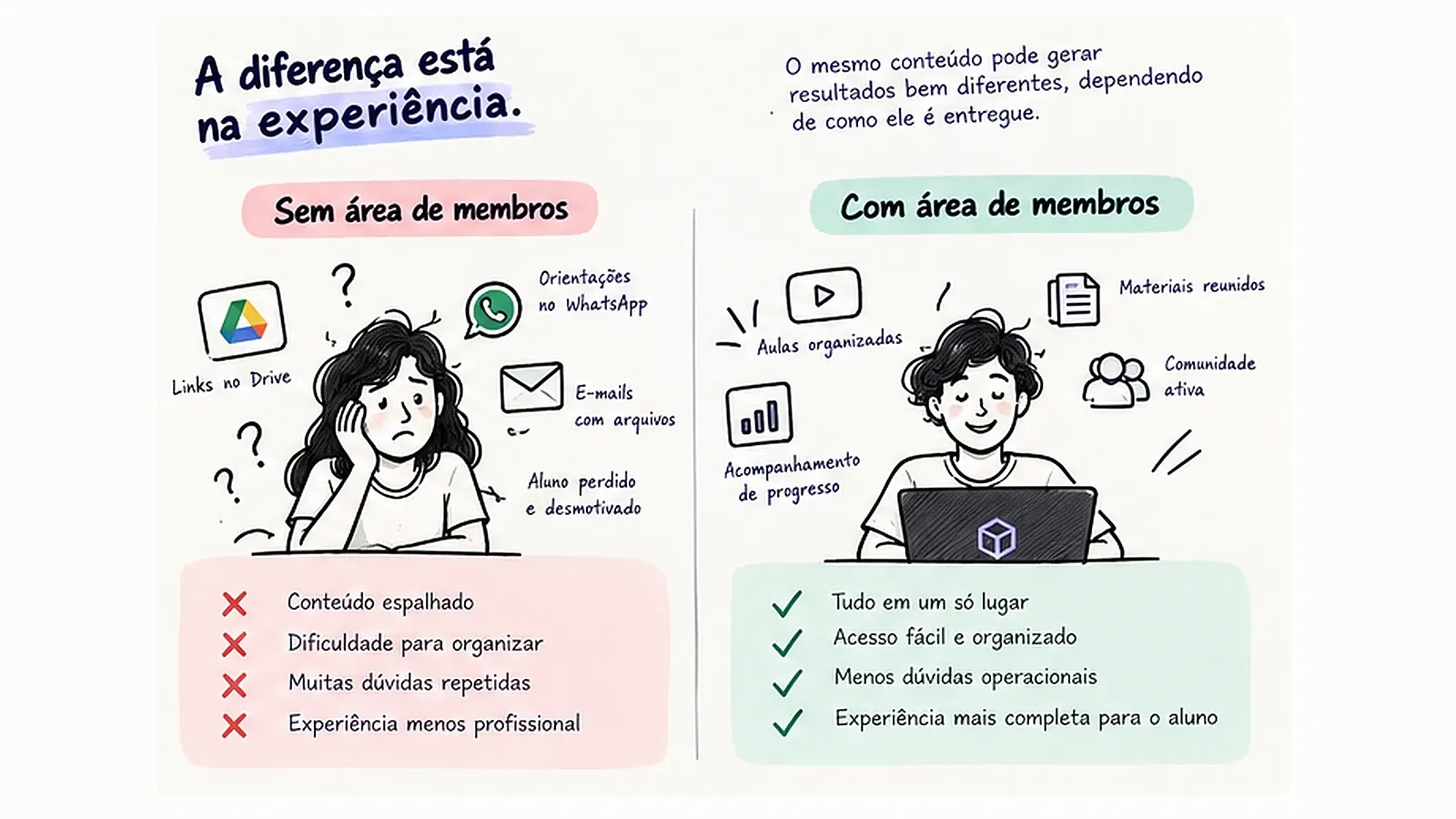 Com e sem área de membros