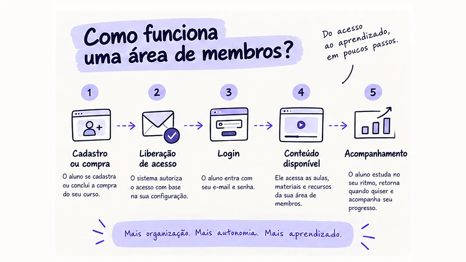 Como funciona uma área de membros?