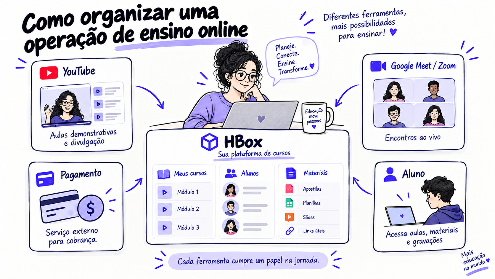 Organizar as plataformas