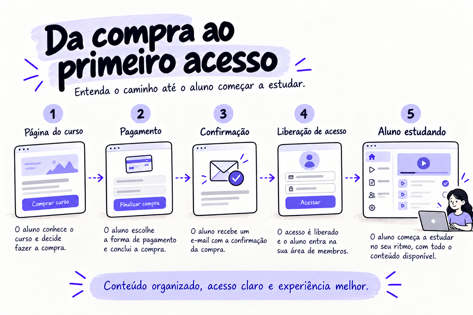 primeiro acesso