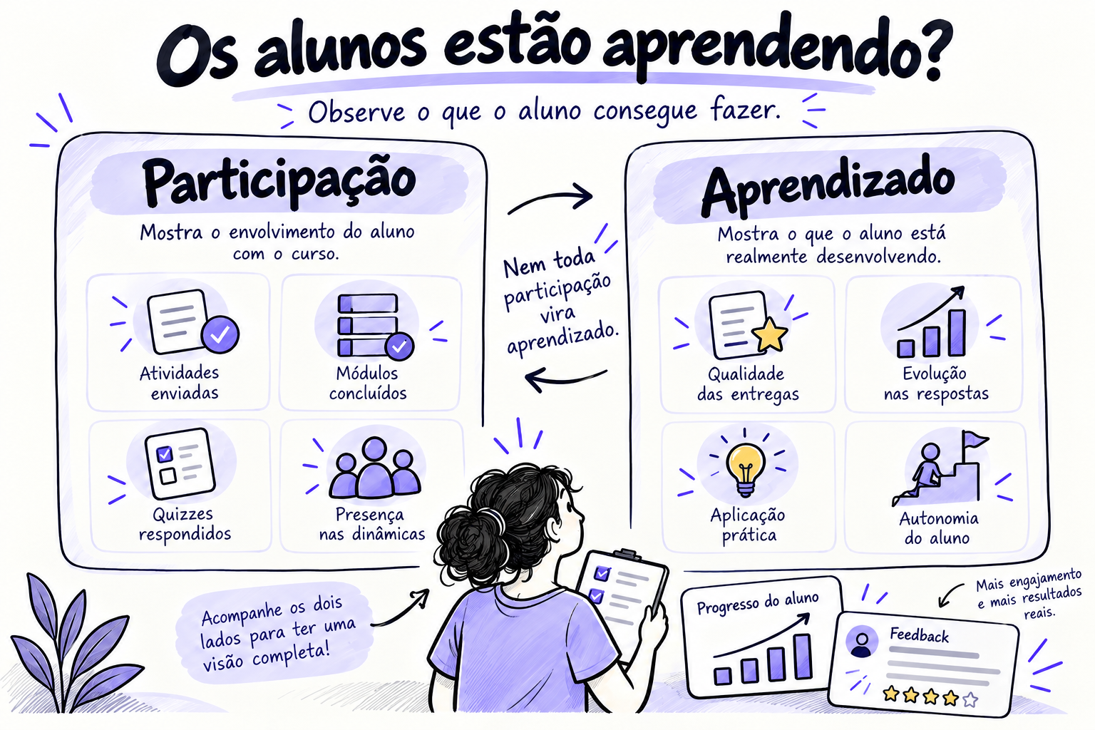 Os alunos estao aprendendo?