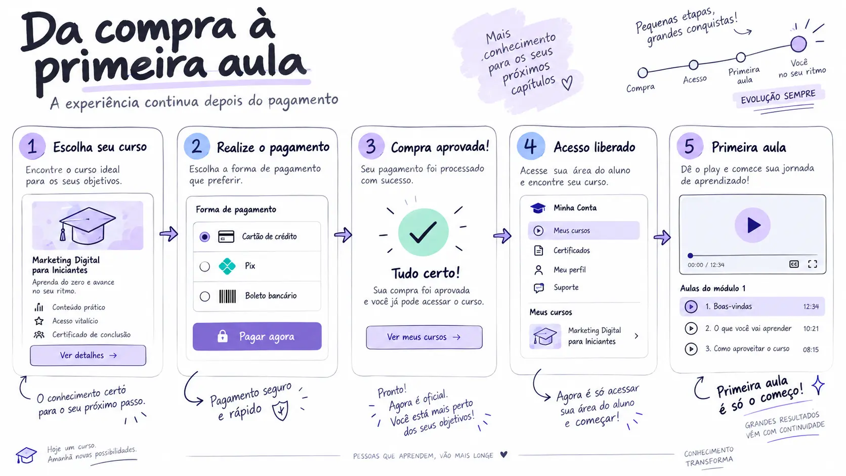primeira venda